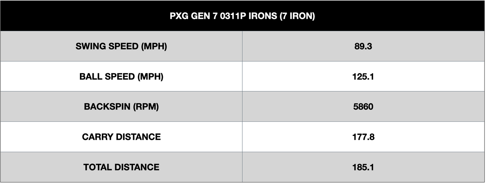 PXG Gen 7 0311P Irons